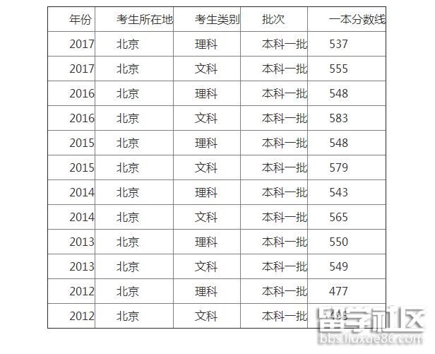 北京 分数线.png 北京 分数线.png