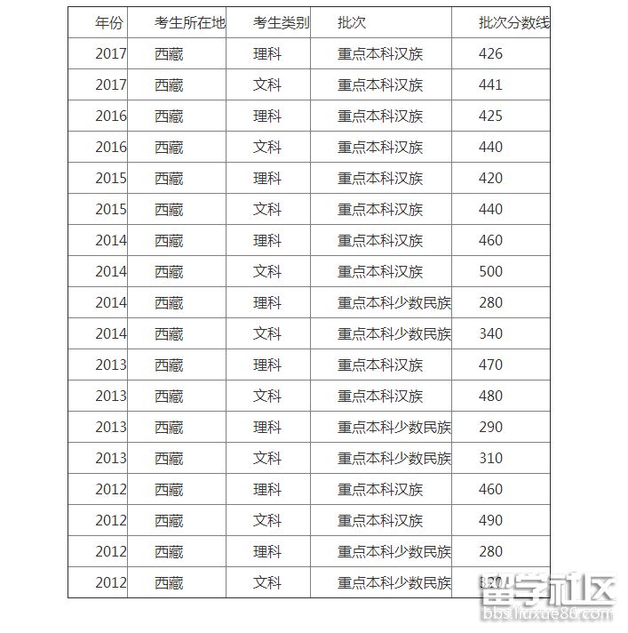 西藏一本分数线.png 西藏一本分数线.png