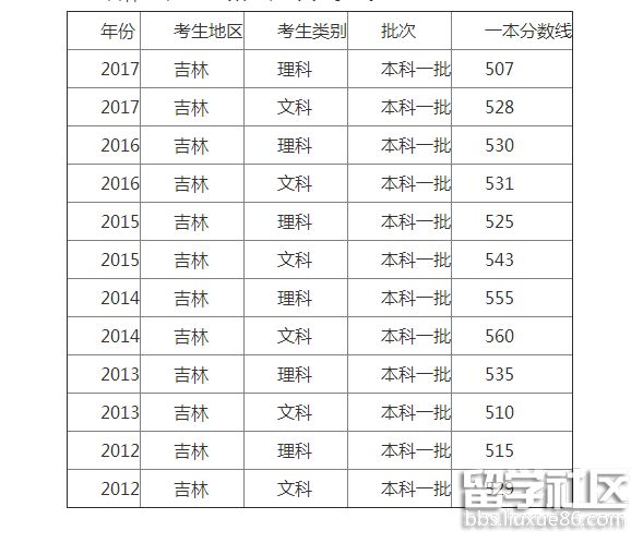 吉林 分数线.png 吉林 分数线.png