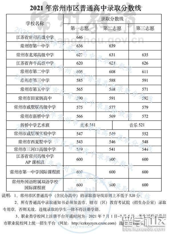 2021年江苏常州普通高中录取分数线 2021年江苏常州普通高中录取分数线
