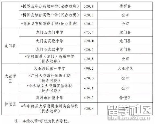 2021惠州中考第二批分数线 2021惠州中考第二批分数线