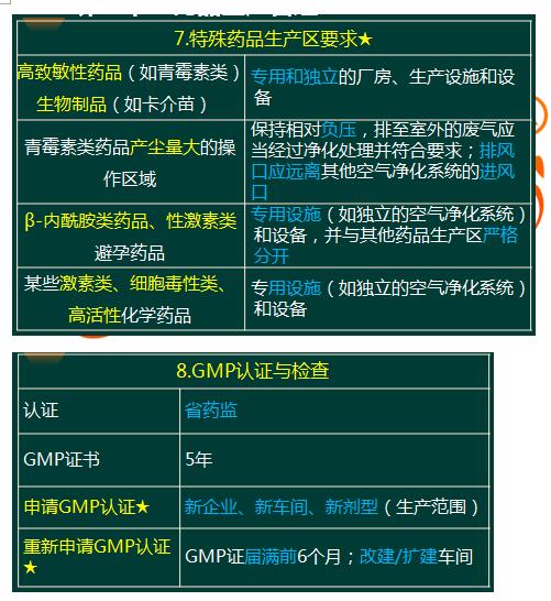 第四章  药品研制与生产管理主要考点