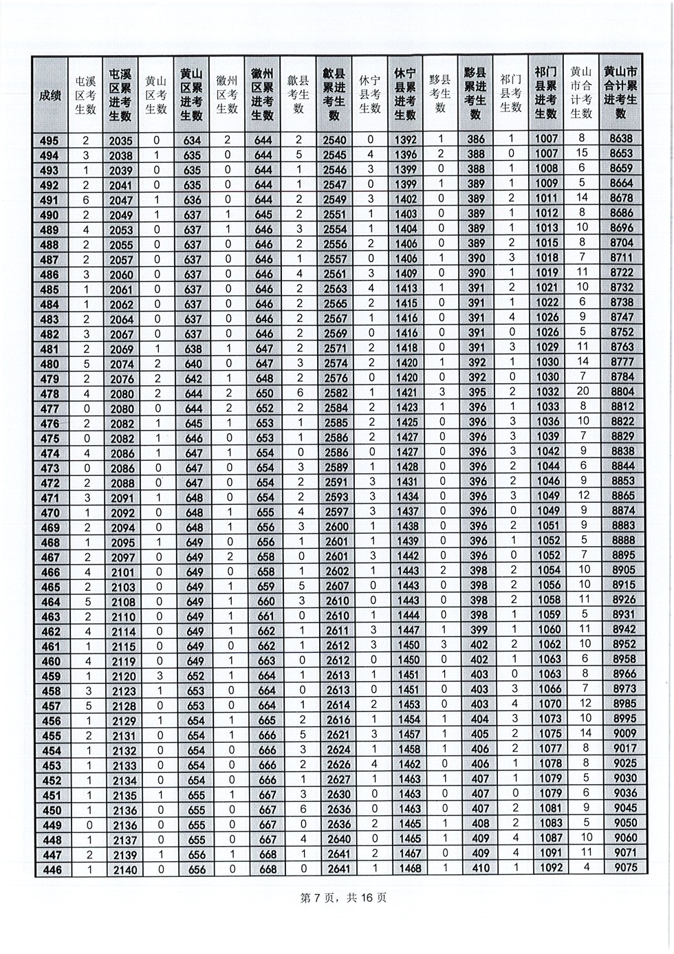 2019年安徽黄山中考成绩一分一段表